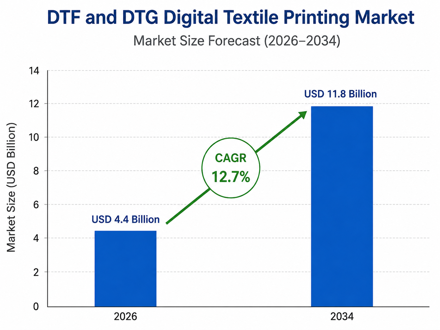 Bar chart titled “DTF and DTG Digital Textile Printing Market – Market Size Forecast (2026–2034)” showing market growth from USD 4.4 billion in 2026 to USD 11.8 billion in 2034, with a highlighted CAGR of 12.7%. The chart includes two blue bars, a green upward arrow, and a vertical axis labeled “Market Size (USD Billion)